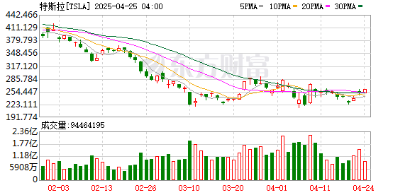 大财配资 关税“反噬” 特斯拉难逃关税冲击