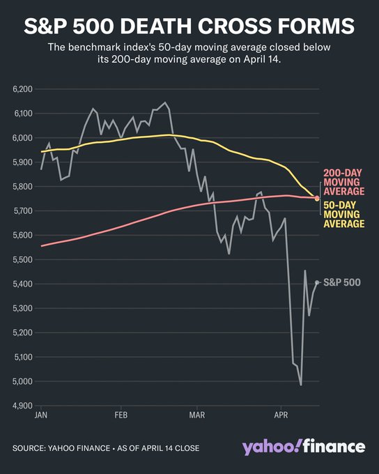 公富网配资 回首漫长历史：标普500指数均线“死叉”后会发生什么？