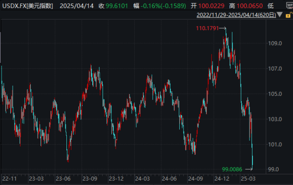 九龙证券 美元“王座”崩塌：特朗普“关税炸弹”持续炸穿美元防线！