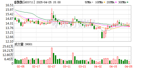 振兴配资 香飘飘：2024年营收32.87亿元 即饮板块增收明显