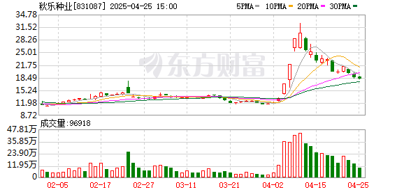 杨方配资 持续提升研发实力 秋乐种业2024年实现净利润5044万元
