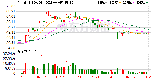 天盈配资 华大基因2024年亏损超9亿，防控业务大降考验营收能力