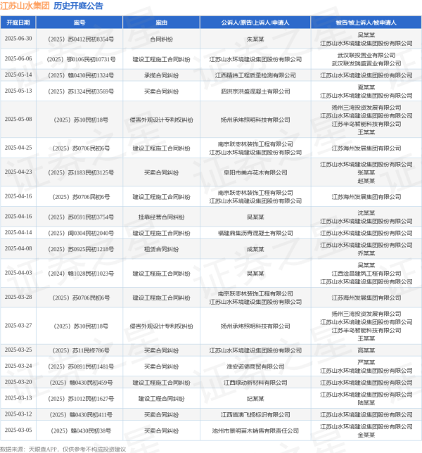 方圆之道 江苏山水集团作为被告/被上诉人的1起涉及承揽合同纠纷的诉讼将于2025年5月14日开庭