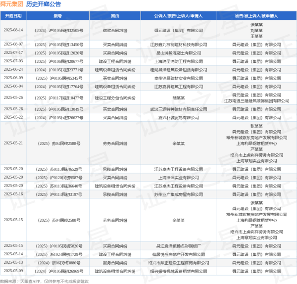 民信配资 舜元集团作为被告/被上诉人的1起涉及建设工程合同纠纷的诉讼将于2025年5月14日开庭