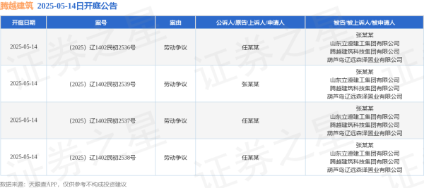 融金牛 腾越建筑作为被告/被上诉人的4起涉及劳动争议的诉讼将于2025年5月14日开庭