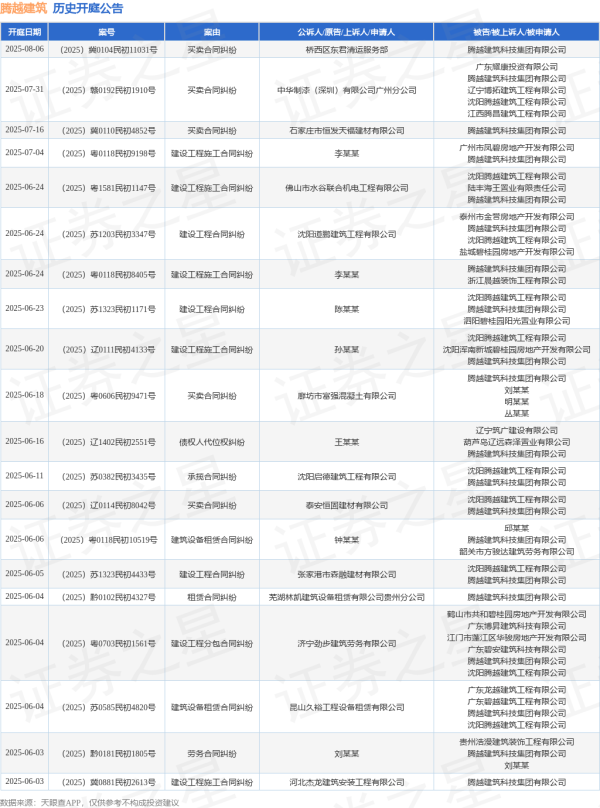 泰兴隆配资 腾越建筑作为被告/被上诉人的1起涉及建设工程施工合同纠纷的诉讼将于2025年5月14日开庭