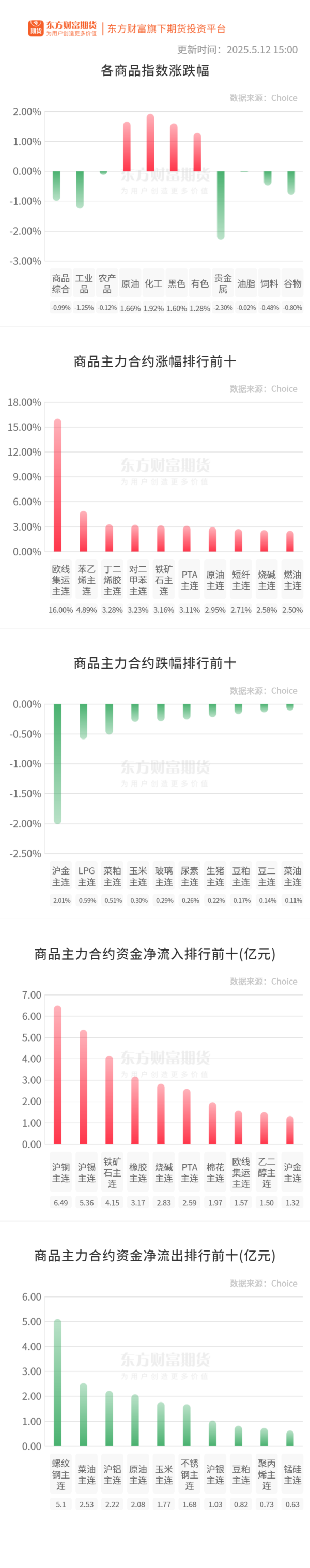 宝利配资 期市收评 | 商品期货大面积飘红 化工板块涨幅居前