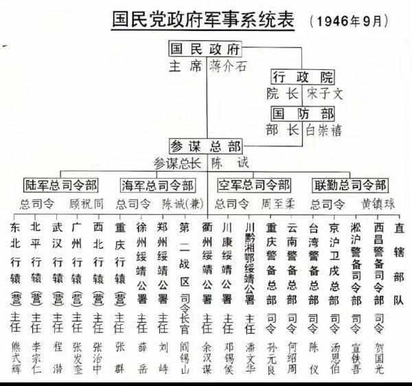 世纪汇通 解放战争初期，国民党政府军政序列