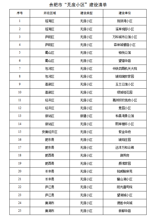 锦达网 合肥25个小区获评“无废”小区  _大皖新闻 | 安徽网