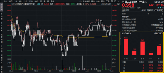 易投投 资金抢筹！科创人工智能ETF（589520）近20日吸金6505万元！为何成为了“香饽饽”？