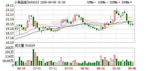 融可赢配 小商品城：独立董事离任