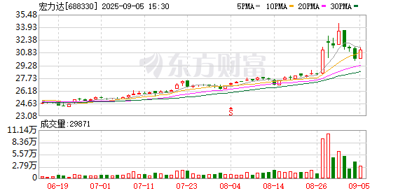 配资世家 宏力达：第四届董事会第三次会议决议公告