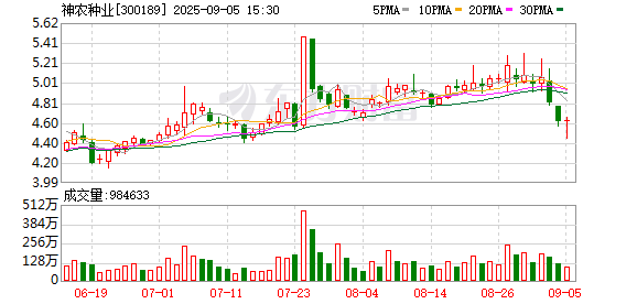 希恩配资网 神农种业：第七届董事会第二十五次会议决议公告