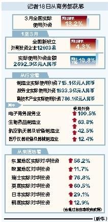 亿盛资产 3月全国实际使用外资同比增长13.2%
